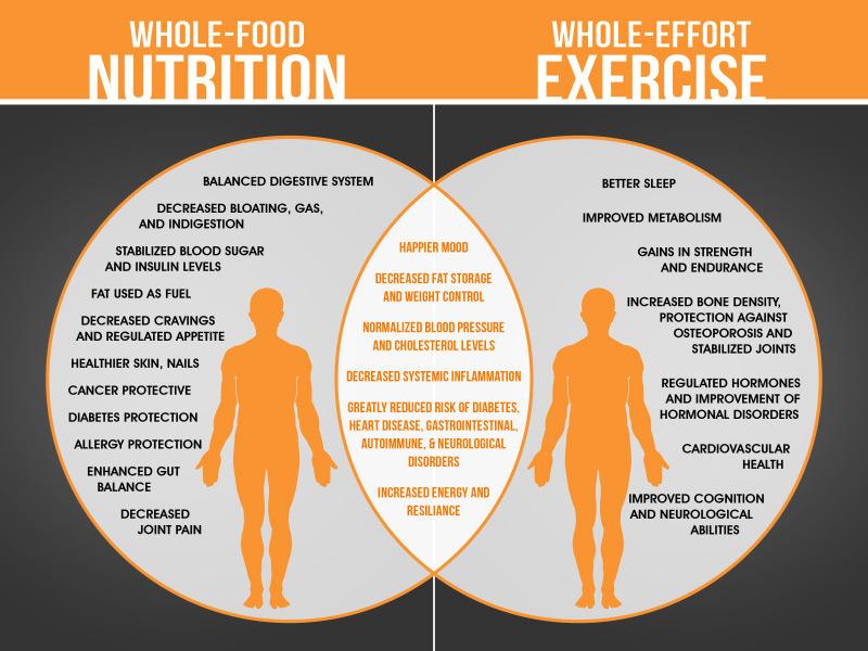 Nourishing Your Body: The Role of Nutrition in Exercise and Rest