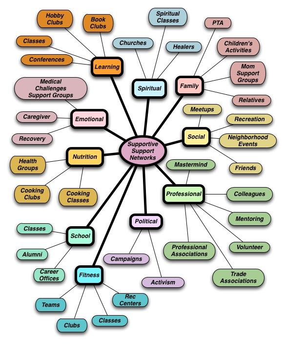 Building Strong Support Networks for Enhanced Resilience